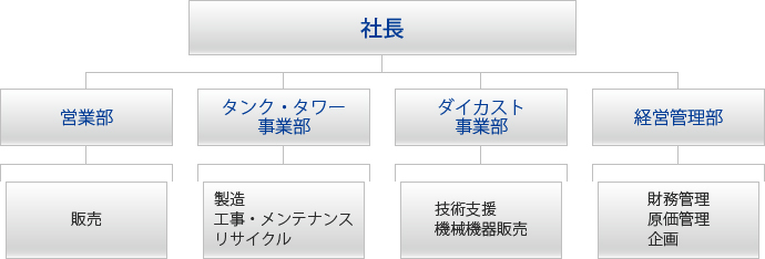 組織図